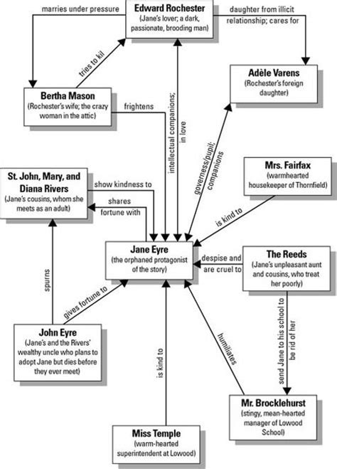 jane eyre relationship chart